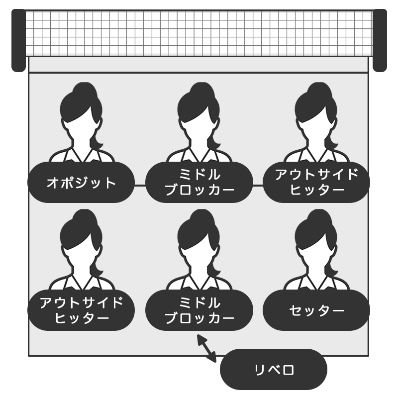 
							    バレーボールのコート片側に、前衛が左からオポジット、ミドルブロッカー、アウトサイドヒッター、
							    後衛が左からアウトサイドヒッター、ミドルブロッカー、セッター、前衛後衛それぞれポジション名と選手を模したイラストアイコンが並んでいます。
							    後衛はリベロと交代することができます
							  